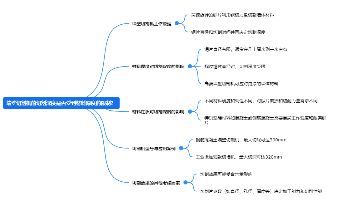 墻壁切割機(jī)的切割深度是否受到材料厚度的限制？.png